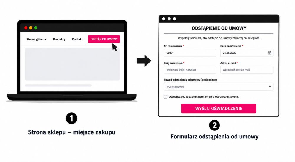 przycisk odstąp od umowy